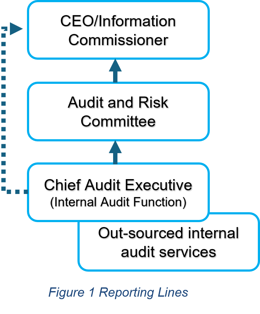 Figure 1: Reporting Lines - ARC Charter 2024