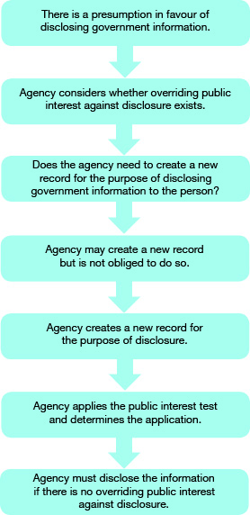 Fact sheet - Creating new records under the GIPA Act | Information and ...