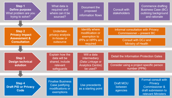 Public Interest Disclosure flow chart