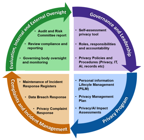 Privacy Governance Framework - main image