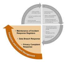 Privacy Governance Framework - Complaints and incident management Image