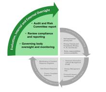 Privacy Governance Framework - Evaluation internal and external oversight image