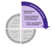 Privacy Governance Framework - Governance and leadership image