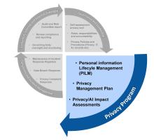 Privacy Governance Framework - Privacy program Image